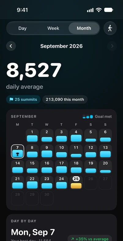 September 2026: an 8,527 daily average, 25 summits and a calendar of goal days.