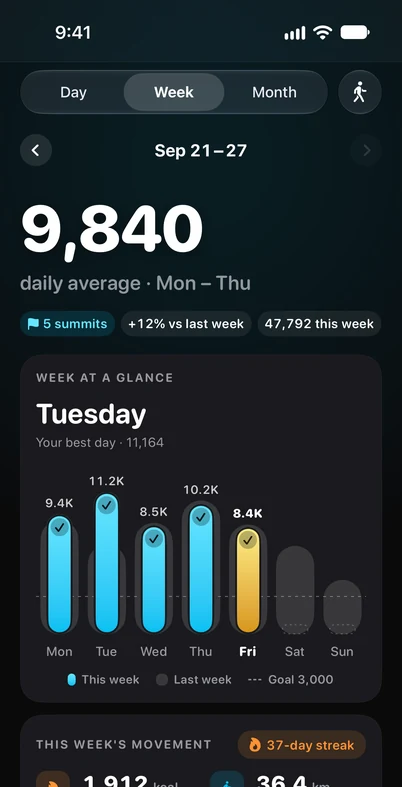 Week of September 21–27: a 9,840 daily average, five summits and the week at a glance with Tuesday the best day.