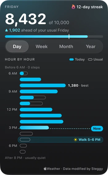 The Story widget in Extra Large size: 8,432 of 10,000 steps, 1,902 ahead of your usual Friday, Day, Week, Month and Year buttons, and today’s steps hour by hour beside the usual day.